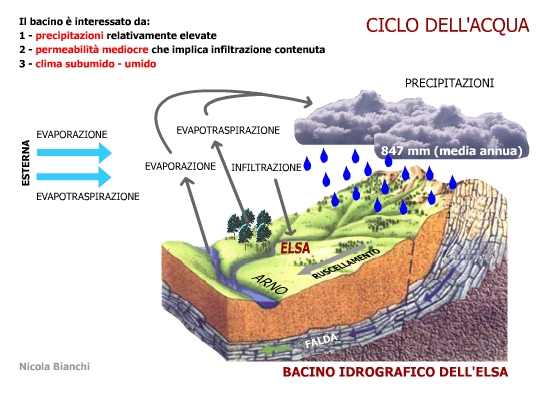 Ciclo dell'acqua